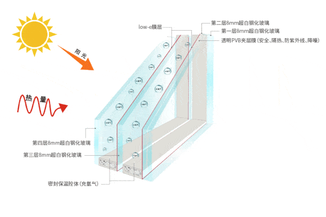 科普|爲什麼好(hao)門牕(chuang)的中空玻瓈(li)要充氬氣？